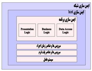 تامين امنيت شبكه